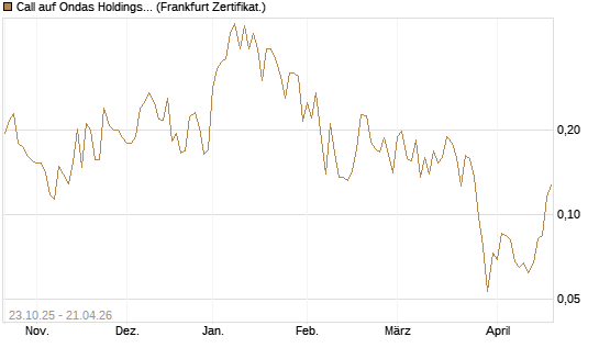 Call auf Ondas Holdings Inc [Vontobel] Chart