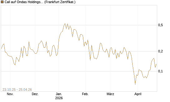 Call auf Ondas Holdings Inc [Vontobel] Chart