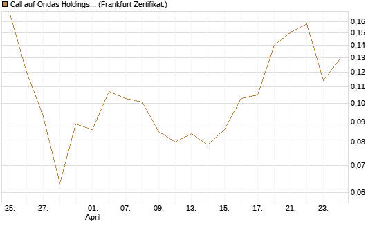Call auf Ondas Holdings Inc [Vontobel] Chart