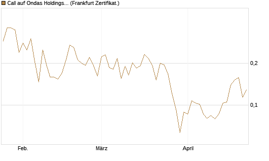Call auf Ondas Holdings Inc [Vontobel] Chart