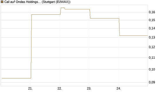 Call auf Ondas Holdings Inc [Vontobel] Chart