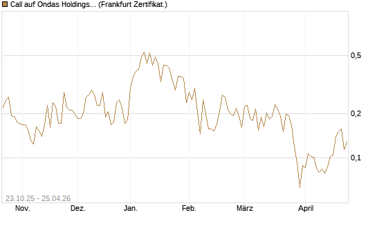 Call auf Ondas Holdings Inc [Vontobel] Chart