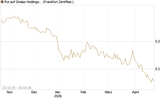 Put auf Ondas Holdings Inc [Vontobel] Chart
