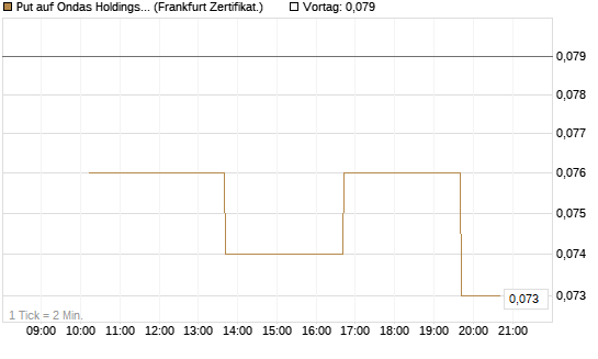 Put auf Ondas Holdings Inc [Vontobel] Chart