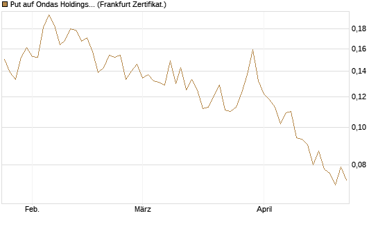 Put auf Ondas Holdings Inc [Vontobel] Chart