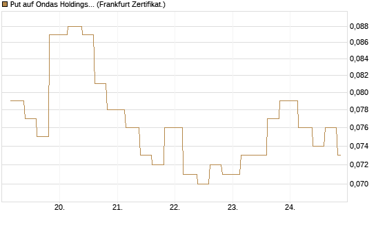 Put auf Ondas Holdings Inc [Vontobel] Chart