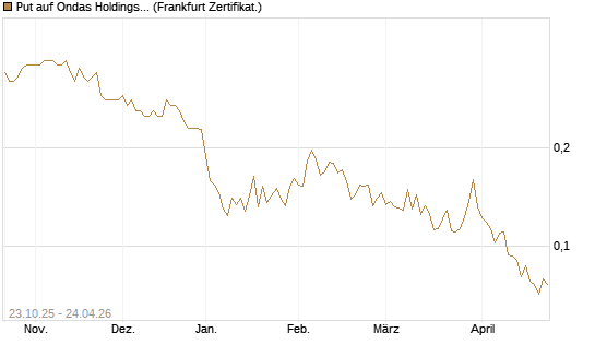 Put auf Ondas Holdings Inc [Vontobel] Chart