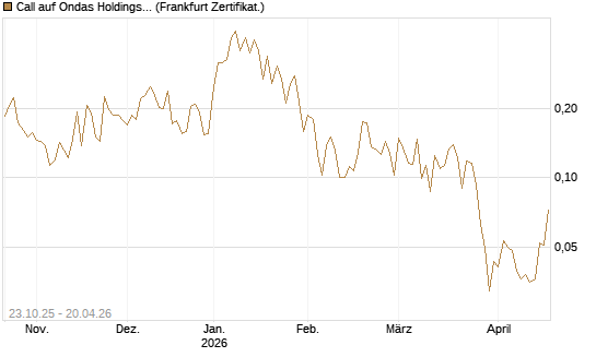 Call auf Ondas Holdings Inc [Vontobel] Chart