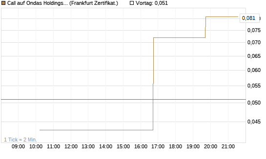 Call auf Ondas Holdings Inc [Vontobel] Chart