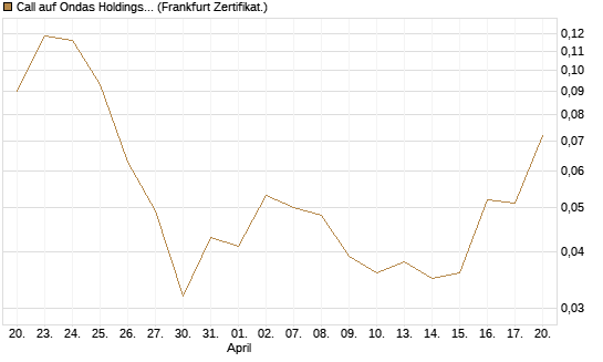 Call auf Ondas Holdings Inc [Vontobel] Chart