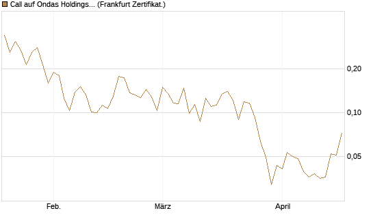 Call auf Ondas Holdings Inc [Vontobel] Chart
