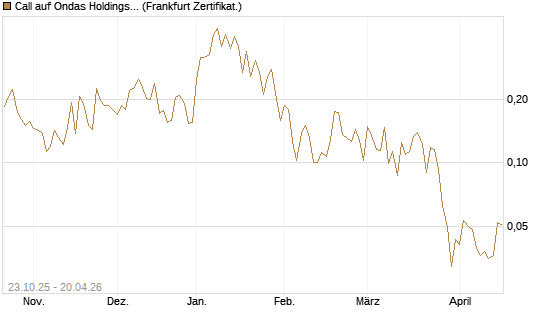 Call auf Ondas Holdings Inc [Vontobel] Chart