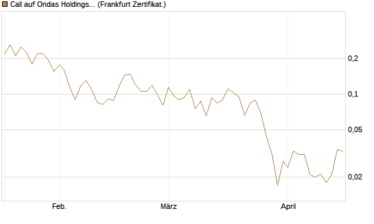 Call auf Ondas Holdings Inc [Vontobel] Chart