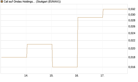Call auf Ondas Holdings Inc [Vontobel] Chart