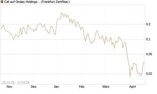 Call auf Ondas Holdings Inc [Vontobel] Chart