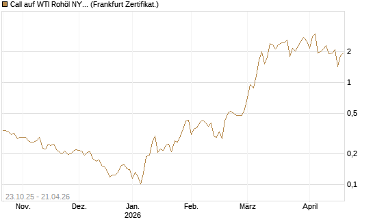 Call auf WTI Rohöl NYMEX 06/26 [Vontobel] Chart