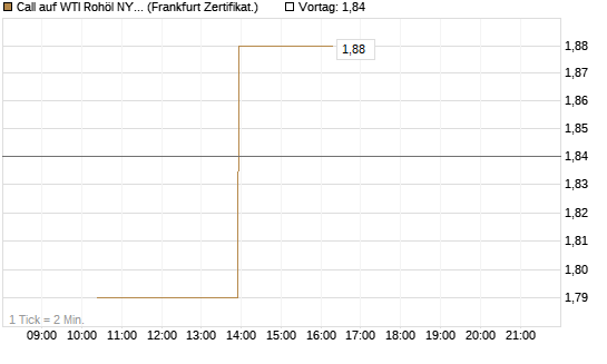 Call auf WTI Rohöl NYMEX 06/26 [Vontobel] Chart