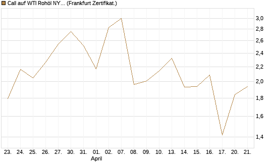 Call auf WTI Rohöl NYMEX 06/26 [Vontobel] Chart