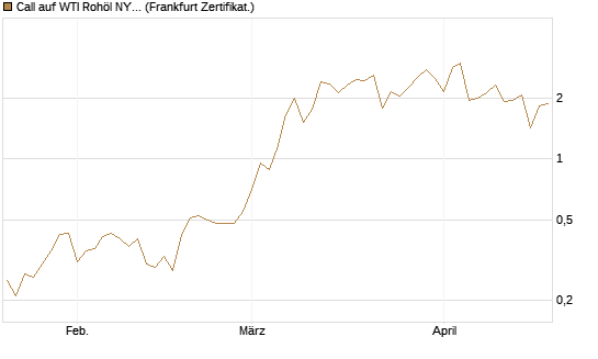 Call auf WTI Rohöl NYMEX 06/26 [Vontobel] Chart