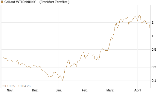 Call auf WTI Rohöl NYMEX 06/26 [Vontobel] Chart