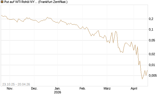 Put auf WTI Rohöl NYMEX 06/26 [Vontobel] Chart