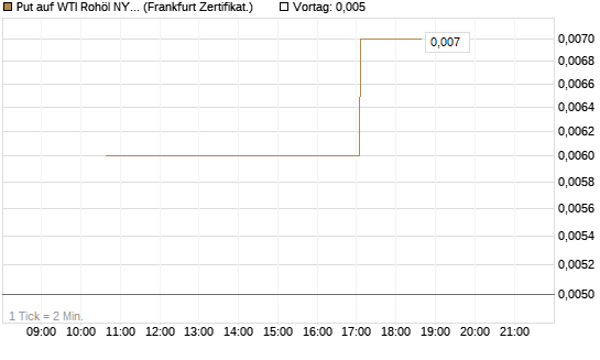 Put auf WTI Rohöl NYMEX 06/26 [Vontobel] Chart