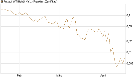 Put auf WTI Rohöl NYMEX 06/26 [Vontobel] Chart