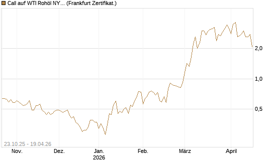 Call auf WTI Rohöl NYMEX 06/26 [Vontobel] Chart