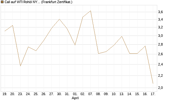 Call auf WTI Rohöl NYMEX 06/26 [Vontobel] Chart