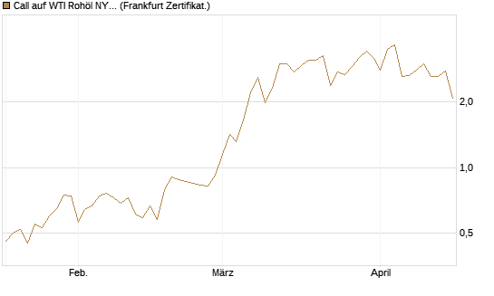 Call auf WTI Rohöl NYMEX 06/26 [Vontobel] Chart