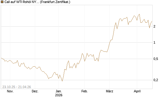Call auf WTI Rohöl NYMEX 06/26 [Vontobel] Chart