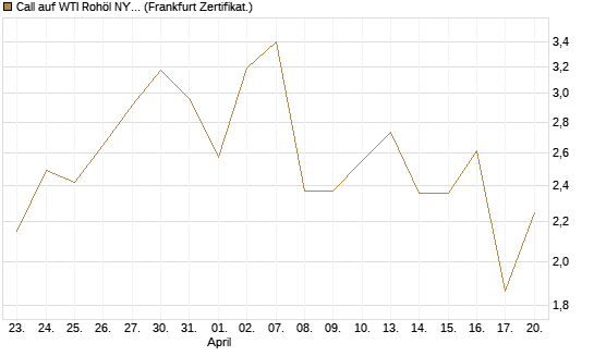 Call auf WTI Rohöl NYMEX 06/26 [Vontobel] Chart
