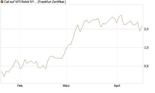 Call auf WTI Rohöl NYMEX 06/26 [Vontobel] Chart