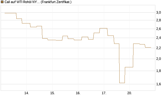Call auf WTI Rohöl NYMEX 06/26 [Vontobel] Chart