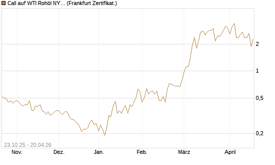 Call auf WTI Rohöl NYMEX 06/26 [Vontobel] Chart