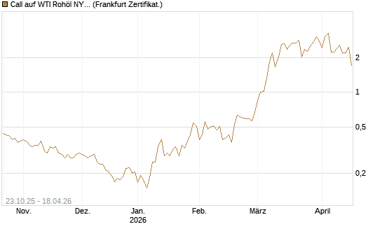 Call auf WTI Rohöl NYMEX 06/26 [Vontobel] Chart