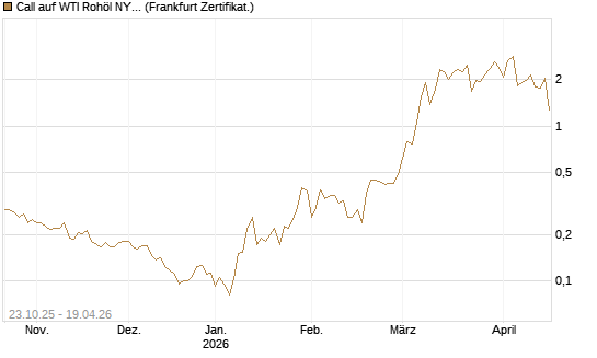 Call auf WTI Rohöl NYMEX 06/26 [Vontobel] Chart