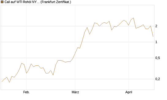 Call auf WTI Rohöl NYMEX 06/26 [Vontobel] Chart