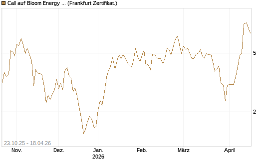 Call auf Bloom Energy A [Vontobel] Chart