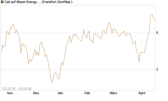 Call auf Bloom Energy A [Vontobel] Chart