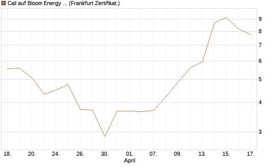 Call auf Bloom Energy A [Vontobel] Chart