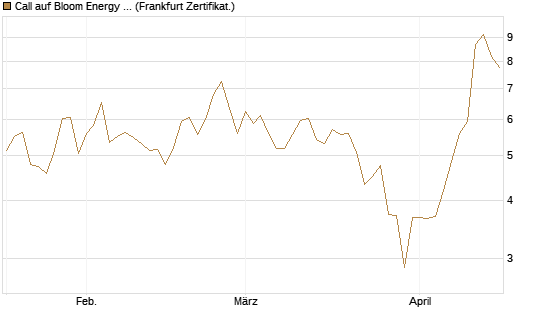Call auf Bloom Energy A [Vontobel] Chart