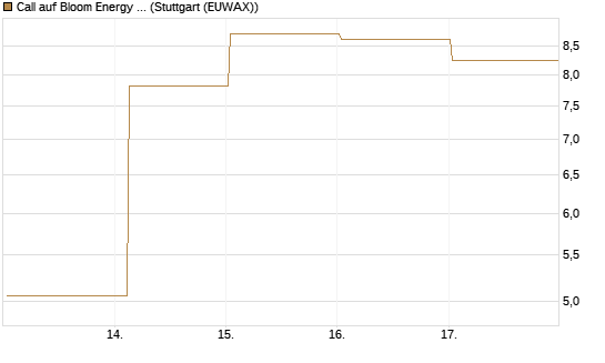 Call auf Bloom Energy A [Vontobel] Chart