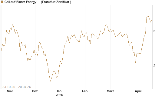 Call auf Bloom Energy A [Vontobel] Chart