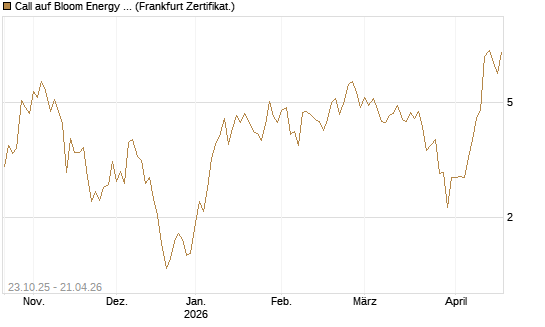 Call auf Bloom Energy A [Vontobel] Chart