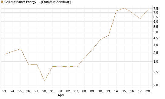 Call auf Bloom Energy A [Vontobel] Chart