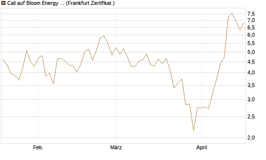 Call auf Bloom Energy A [Vontobel] Chart