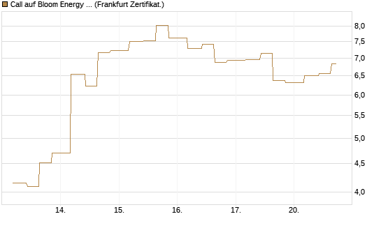 Call auf Bloom Energy A [Vontobel] Chart