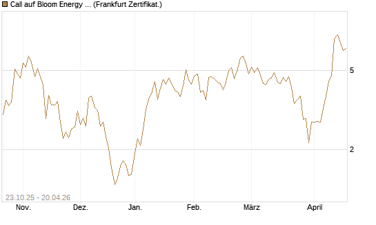 Call auf Bloom Energy A [Vontobel] Chart