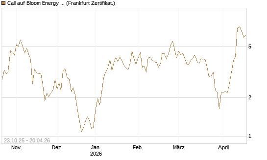 Call auf Bloom Energy A [Vontobel] Chart